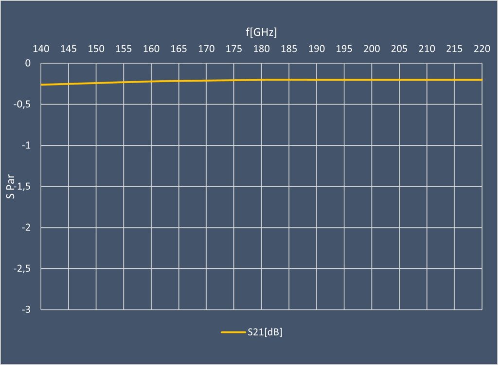 Insertion loss WR10 to WR5.1 [typ.]